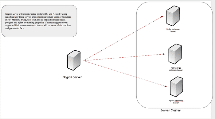 nagios